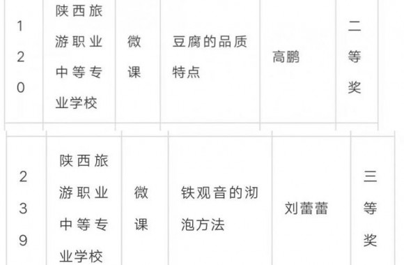 虎年开门红👨‍🦽‍➡️，扬帆再起航|陕西旅游职业中等专业学校在2021年陕西省中等职业学校微课程教学设计比赛中获奖