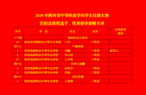 2020年年陕西省中等职业学校学生技能大赛泾阳县获奖选手🙅‍♀️、优秀指导教师名单